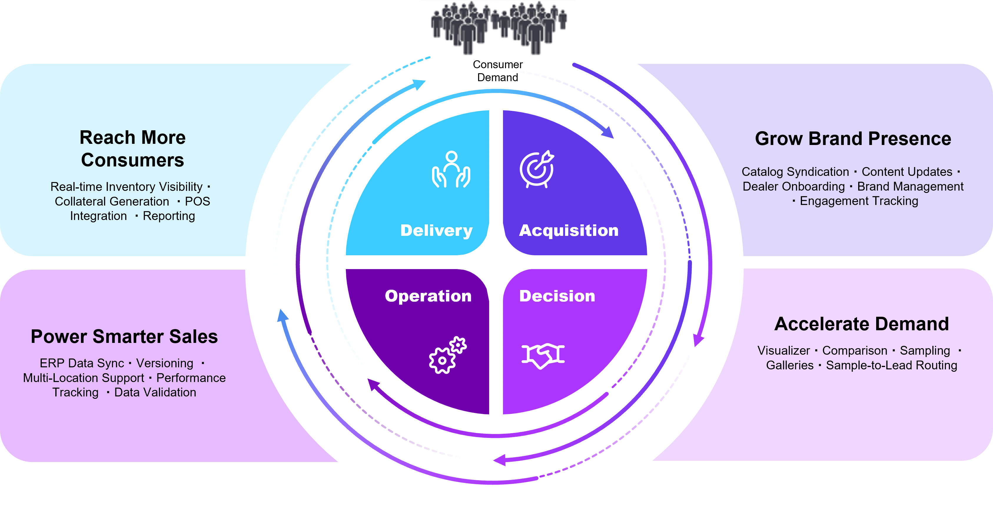 Circular diagram labeled "Consumer Demand" at the top, with four inner segments: Delivery, Acquisition, Decision, and Operation. Surrounding the circle are four supporting value statements:  Reach more consumers (Real-time Inventory, POS Integration, Reporting)  Grow brand presence (Catalog Syndication, Dealer Onboarding, Engagement Tracking)  Accelerate demand (Visualizer, Sampling, Galleries, Sample-to-Lead Routing)  Power smarter sales (ERP Data Sync, Multi-location Support, Data Validation)